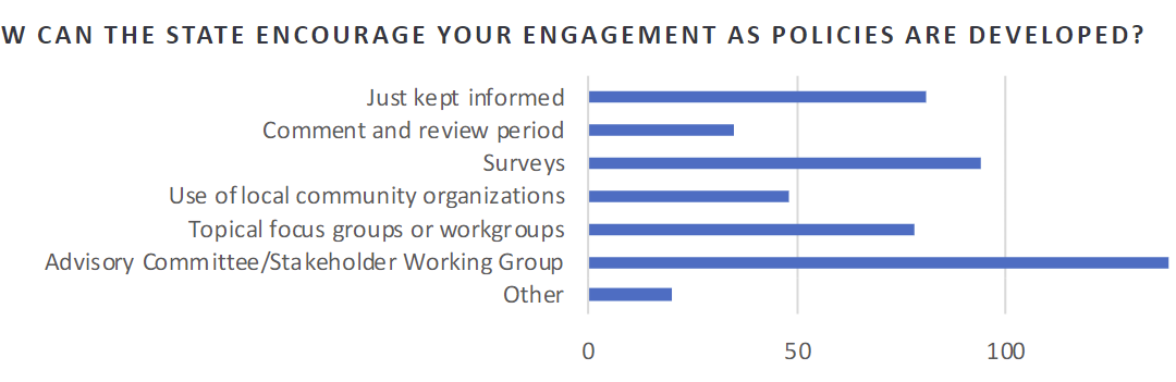 Office of Childhood Update: Early Childhood Stakeholder Engagement Report