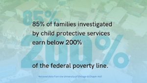 85% of families investigated by child protective services earn below 200% of the federal poverty line.