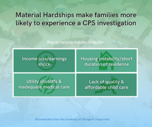 Material Hardships make families more likely to experience a CPS investigation